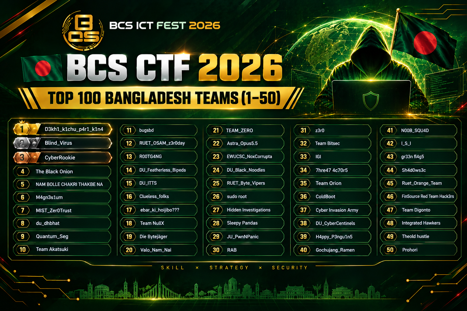 Top 100 Bangladesh Teams (1–50)